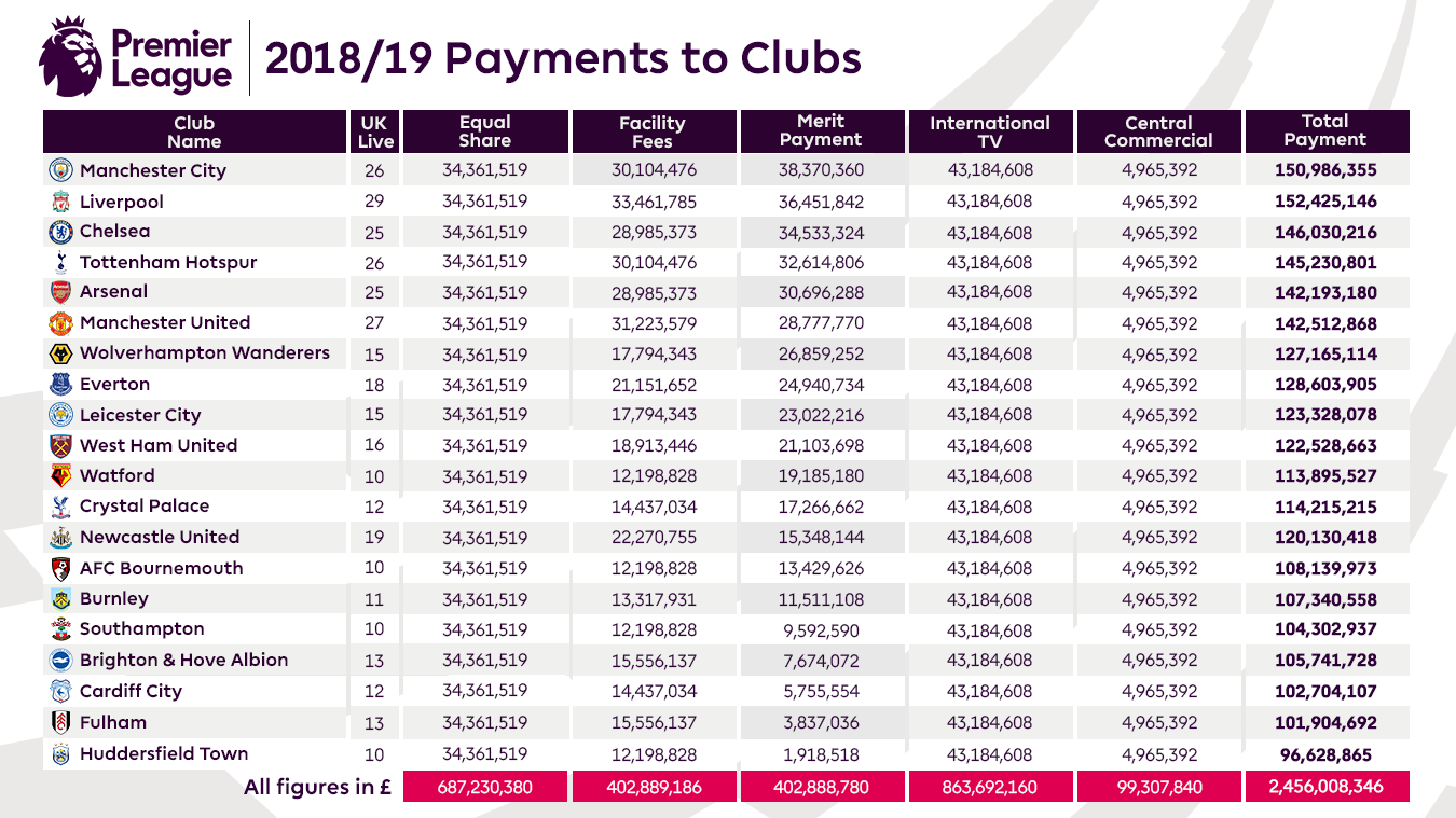 English Premier League : Football > Brands > Money