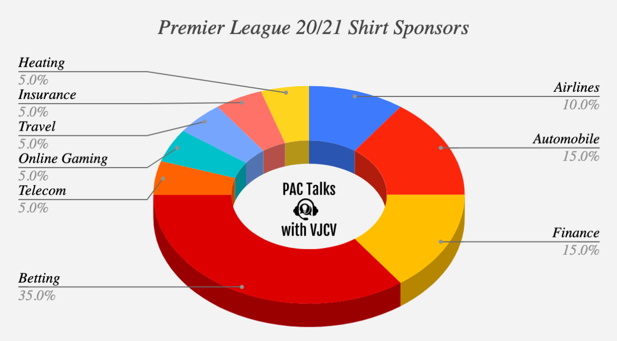 Premier League 2020-21 : This season’s Shirt and Kit Sponsors