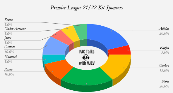 Premier League 2021/22 is back, a look at the kit and shirt sponsors as well as the changing face of fan engagement