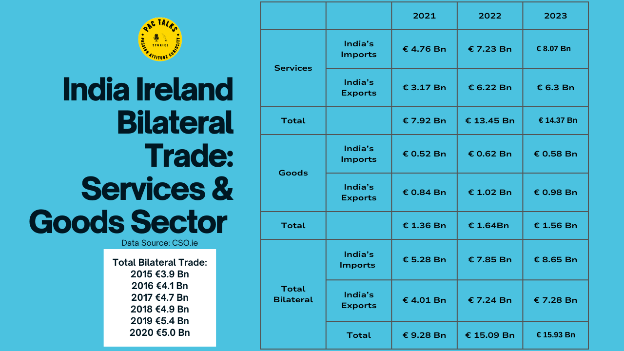 € 16 Billion: With 60% growth from 2021 to 2023, Ireland India bilateral trade growing substantially